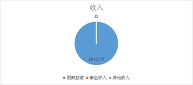 榆陽區(qū)農(nóng)業(yè)機(jī)械技術(shù)服務(wù)中心2018年度部門決算說明
